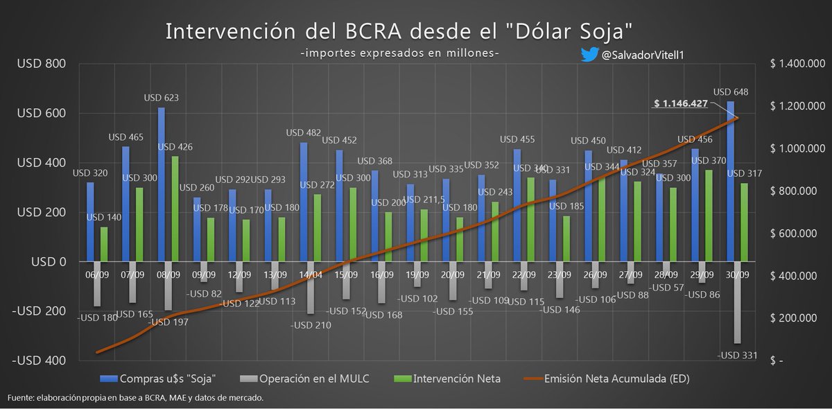 SalvadorVitell1's tweet photo. ⚖️BALANCE DÓLAR SOJA🌱

Abro hilo..🧵

Si bien era un plan para lograr liquidaciones por un monto de u$s 5.000M, se logró la inédita cantidad de u$s 7.665M. Es decir, un 53% más de lo esperado.

Fue importante para el BCRA para acumular reservas y más aún sabiendo ahora que los.. https://t.co/jeoqfujIQ3