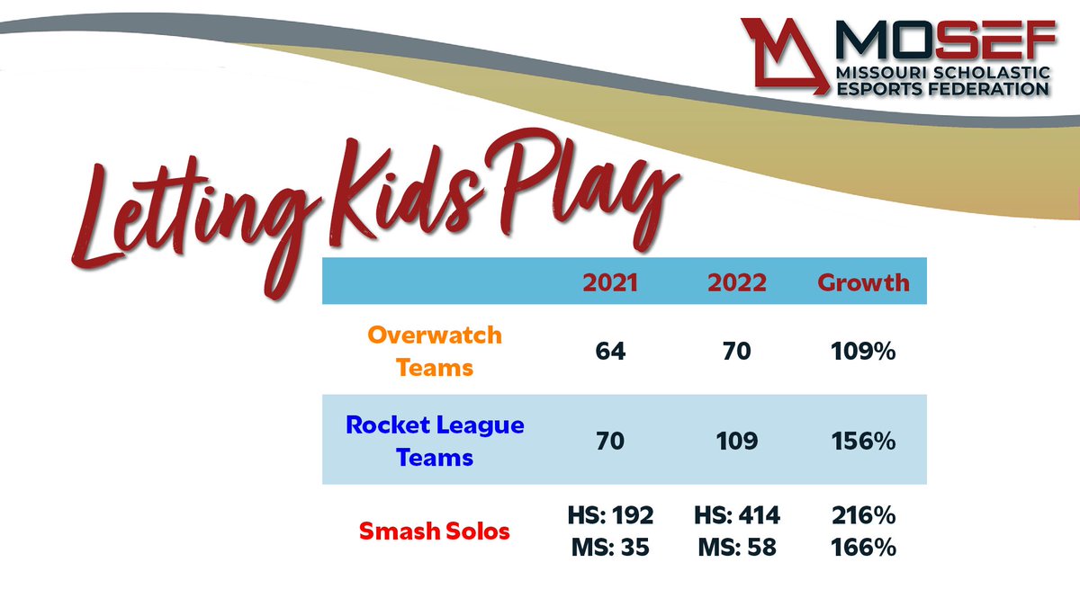moseforg's tweet photo. We have seen tremendous growth this fall across all of our leagues! Appreciate the support from our partners and our community! @bluesgaming @UGCevents @GwoopAcademy https://t.co/XjkMYUCCms