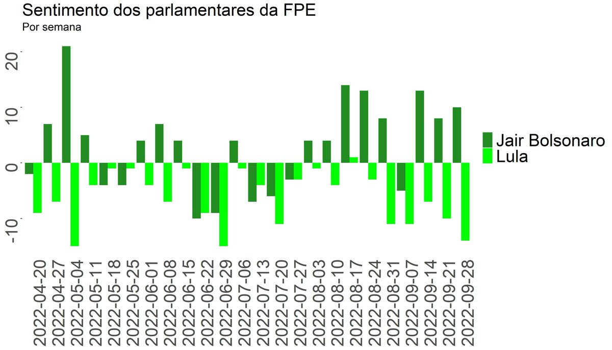 Nesta semana, os sentimentos das postagens que mencionam Lula entre os parlamentares da Frente Parlamentar Evangélica (FPE) mantiveram a tendência negativa observada nas semanas anteriores. (1/3)