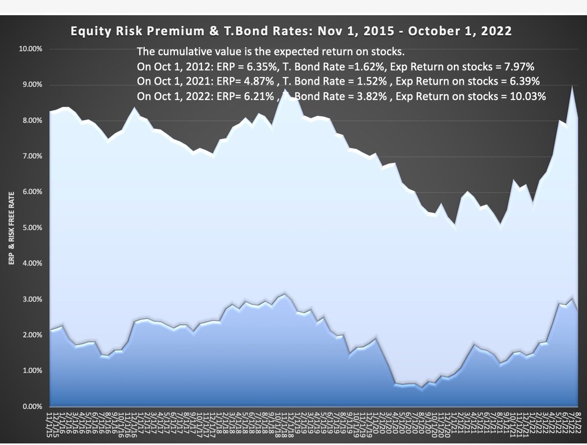 Aswath Damodaran on Twitter "September 2022 was a brutal month, with