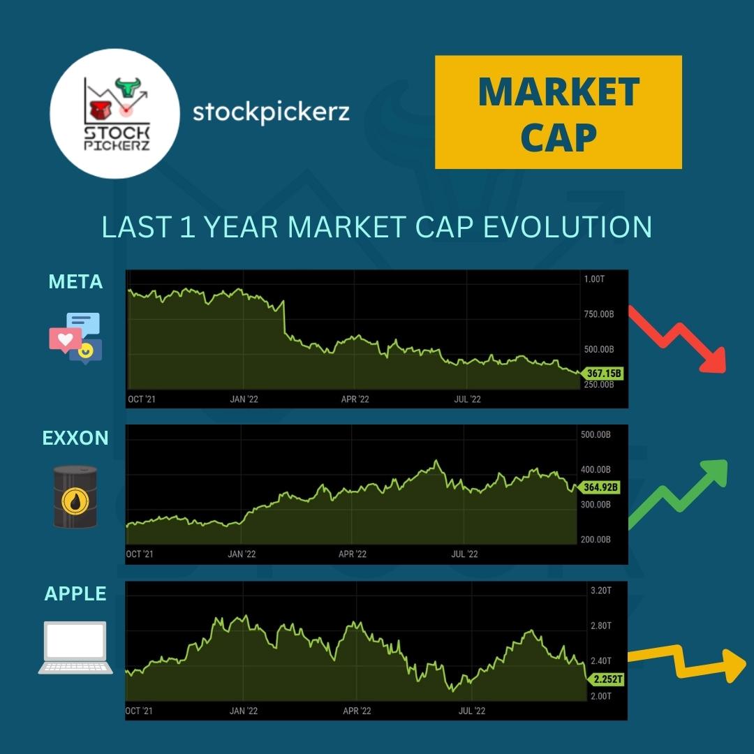 StockPickerz's tweet photo. 3 very different MarketCap trends in the last year
#stocks #stockstowatch #stockstobuy #stockmarkets #stockmarketinvesting #stockmarketnews #invest #stockpickerz #investing #stocktrading #traders #trading #inflation #technicalanalysis #business #learntoinvestinstocks https://t.co/dYIbkIRG9v