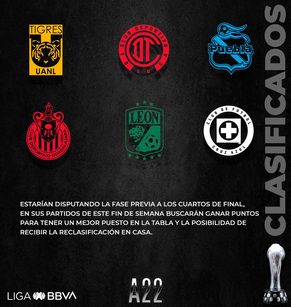 LigaBBVAMX's tweet photo. Hoy comienza la #Jornada17 del #Apertura2022 y estos son los escenarios para los Clubes ya clasificados a la #FaseFinal.

Un lugar en la los #4tosDeFinal y el Liderato en juego.

#LigaBBVAMX  ⚽ https://t.co/5o9gEBG7Lu
