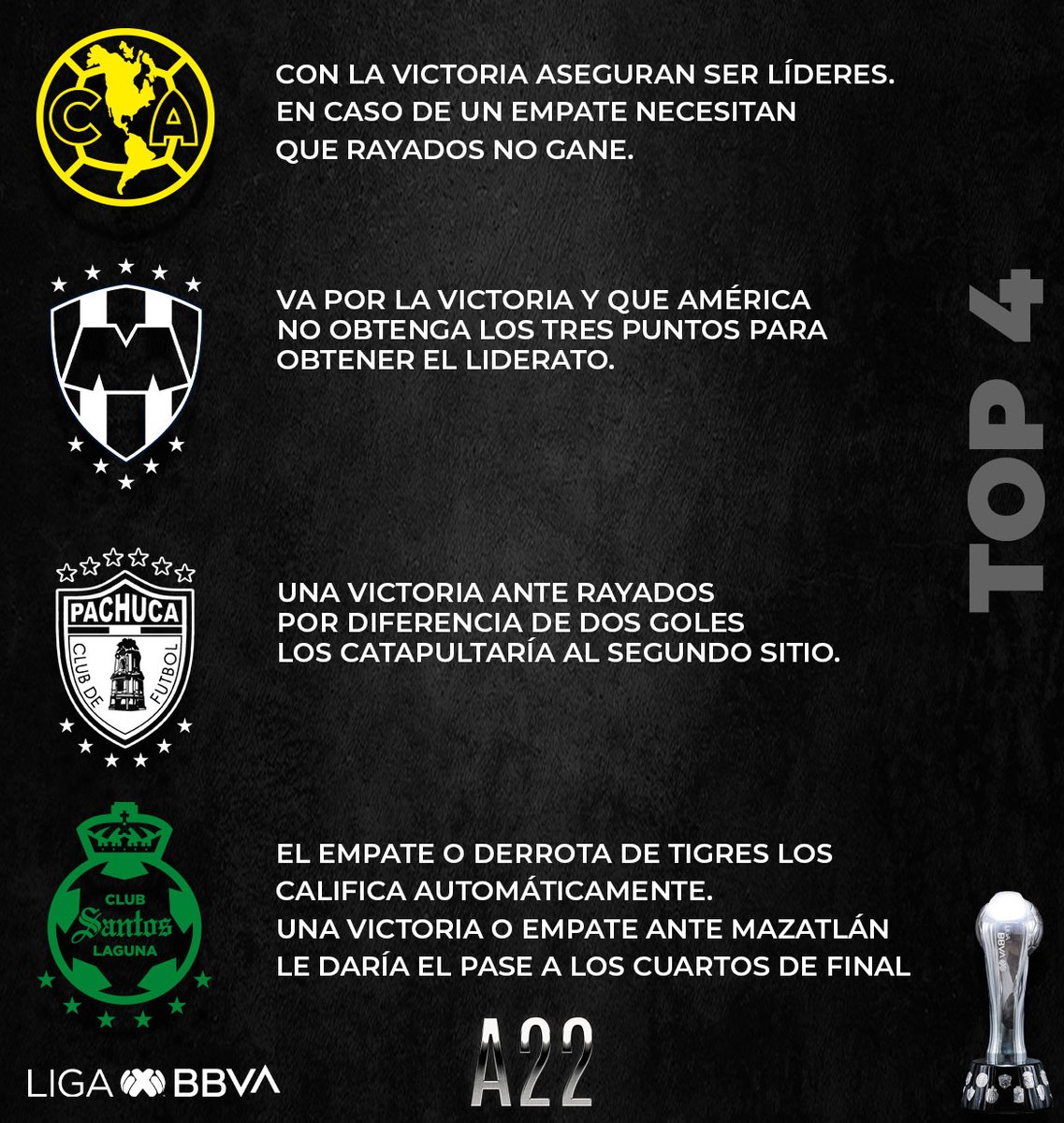LigaBBVAMX's tweet photo. Hoy comienza la #Jornada17 del #Apertura2022 y estos son los escenarios para los Clubes ya clasificados a la #FaseFinal.

Un lugar en la los #4tosDeFinal y el Liderato en juego.

#LigaBBVAMX  ⚽ https://t.co/5o9gEBG7Lu