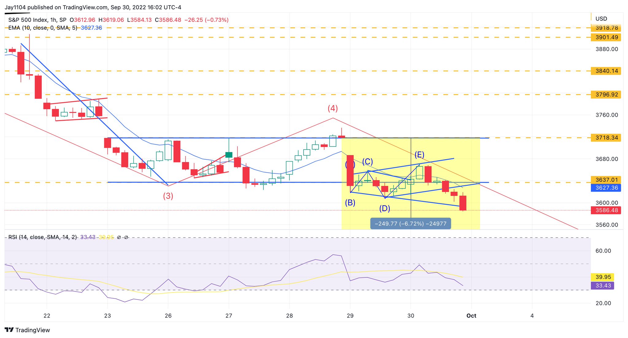 Michael J. Kramer on Twitter "sp500 lots of damage on charts in final