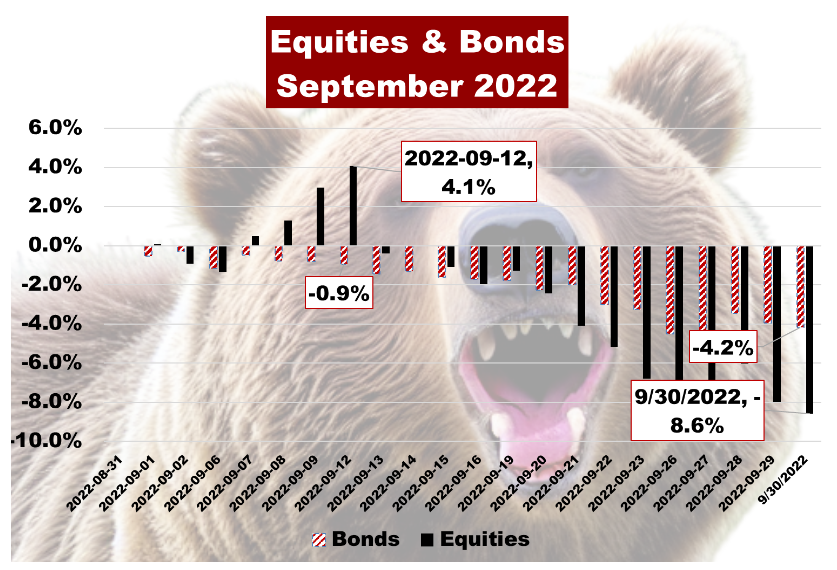 ChipCorley's tweet photo. #Stocks and #Bonds just got slammed in September!
The #bearmarket mauled investors from start to finish in September. Equities and bonds lost over 8% and 4% for the month. Core PCE prices exceeded expectations, underscoring the #inflation inferno.
@cvpayne @FoxBusiness https://t.co/OFmouKb2Jn