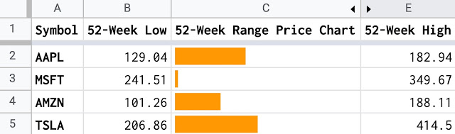 all_stacks's tweet photo. Use SPARKLINE to create 52-week range price indicator chart

https://t.co/RkRPjEtviR 

#googlesheets #sparkline #allstacksdeveloper https://t.co/CS5lT3sLvV
