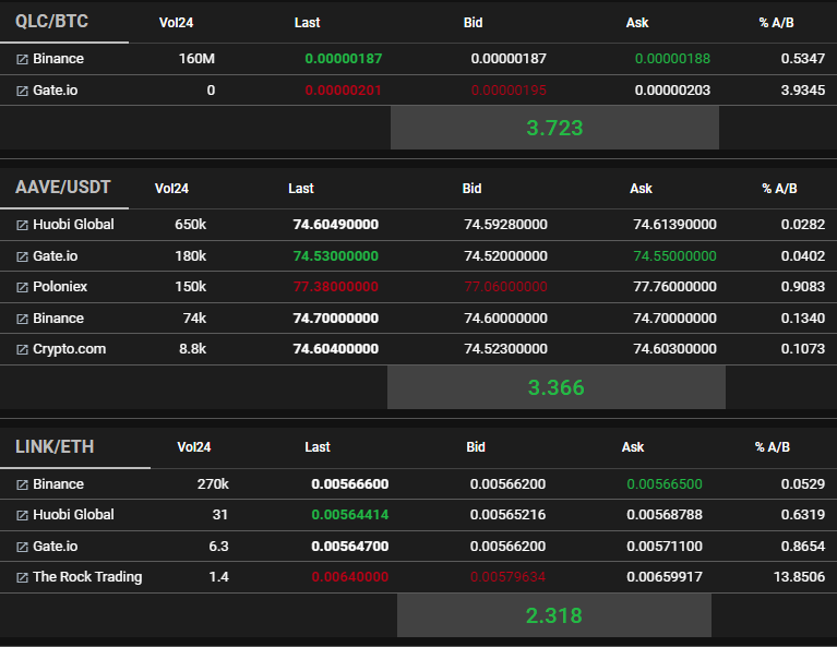 Arbimaster_com's tweet photo. Arbitrage opportunity of the moment  up to 3.72% between #gate_io #huobi #Kukoin #therocktrading #binance and #Poloniex ... go and take profit immediately!!
$QLC - $AAVE - $LINK https://t.co/7zZ665xIiP