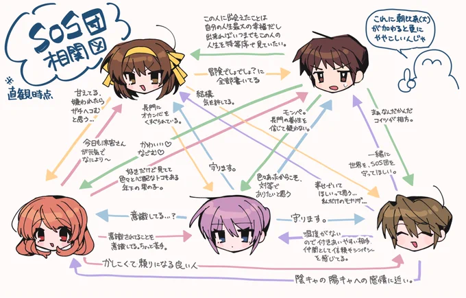 頭の整理のために改めて自分的SOS団相関図つくってた(※死ぬほど自己解釈です) 