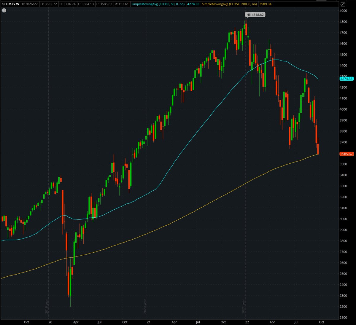 satymahajan's tweet photo. $SPX @ Weekly 200 SMA https://t.co/0VBrAg2YfY