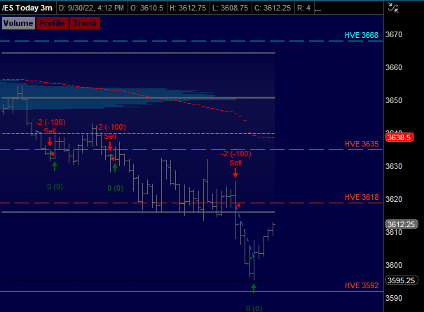 verniman's tweet photo. #ES_F PM session (Bearish MOC) #AuctionTheory #VolumeProfile https://t.co/n2goWBp5Kv
