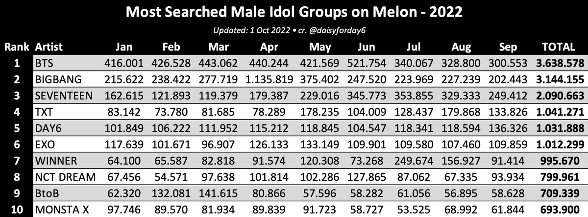 Most Searched Male Idol Groups on Melon in 2022 (Jan-Sep)

#1 BTS - 3,6M
#2 BIGBANG - 3,1M
#3 SEVENTEEN - 2M
#4 TXT - 1,04M
#5 @day6official - 1,03M
#6 EXO - 1,01M
#7 WINNER - 995K
#8 NCT DREAM - 799K 
#9 BtoB - 709K 
#10 MONSTA X - 693K 

#DAY6 #데이식스
twitter.com/daisyforday6/s…