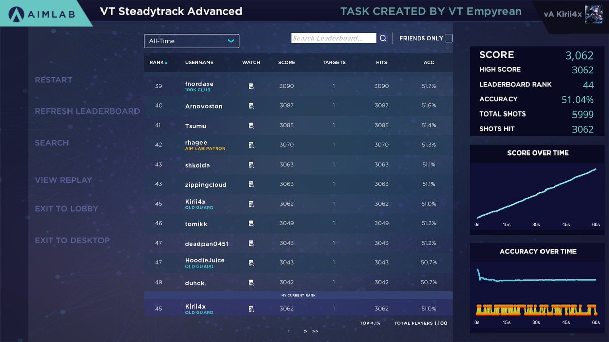 KiriiVall's tweet image. Achieved Grandmaster on VT Steadytrack Advanced (3062r)🤠
youtube.com/watch?v=ZsNxW-…