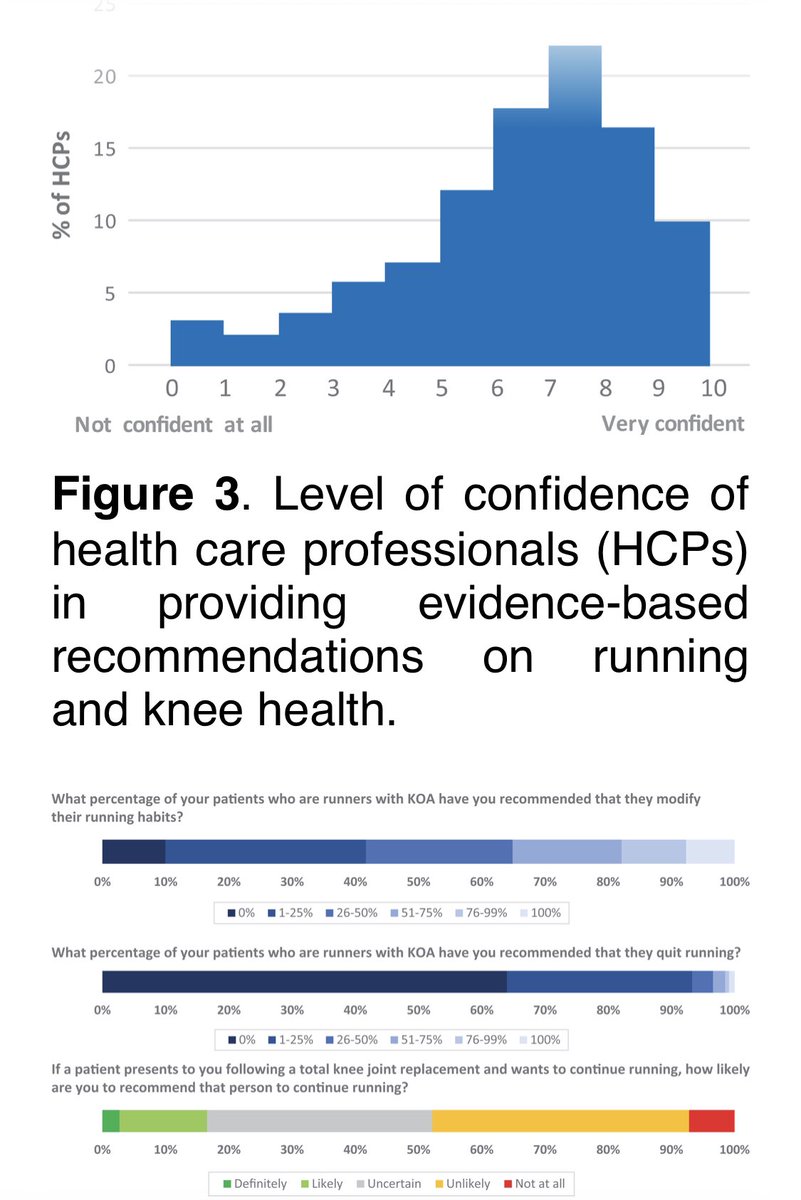 People don’t necessarily think running is bad for knees. But they tend to perceive Running “frequently” &amp; “long distances” as bad. Important data to inform education initiatives
Thanks to our stellar team for this survey study in 7 languages! #openaccess

journals.sagepub.com/doi/10.1177/23…
