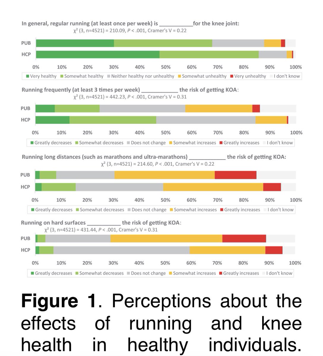 JFEsculier's tweet photo. People don’t necessarily think running is bad for knees. But they tend to perceive Running “frequently” &amp; “long distances” as bad. Important data to inform education initiatives
Thanks to our stellar team for this survey study in 7 languages! #openaccess

https://t.co/3bwdiFG5Jn https://t.co/t0N01AktBw