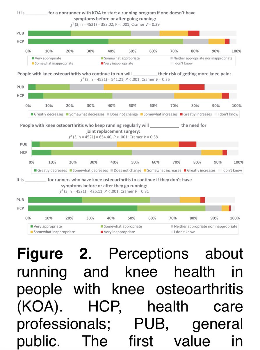 JFEsculier's tweet photo. People don’t necessarily think running is bad for knees. But they tend to perceive Running “frequently” &amp; “long distances” as bad. Important data to inform education initiatives
Thanks to our stellar team for this survey study in 7 languages! #openaccess

https://t.co/3bwdiFG5Jn https://t.co/t0N01AktBw
