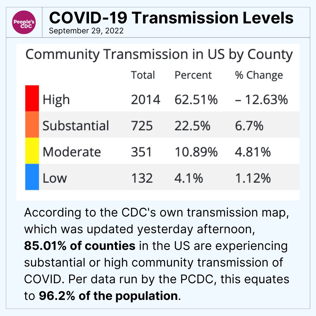 PeoplesCDC's tweet photo. According to the CDC's own transmission map, 85.01% of counties in the US are experiencing substantial or high community transmission of COVID. Per data run by the PCDC, this equates to 96.2% of the population.

The map you see here is the CDC’s actual transmission map… https://t.co/2su3ZDHgJG