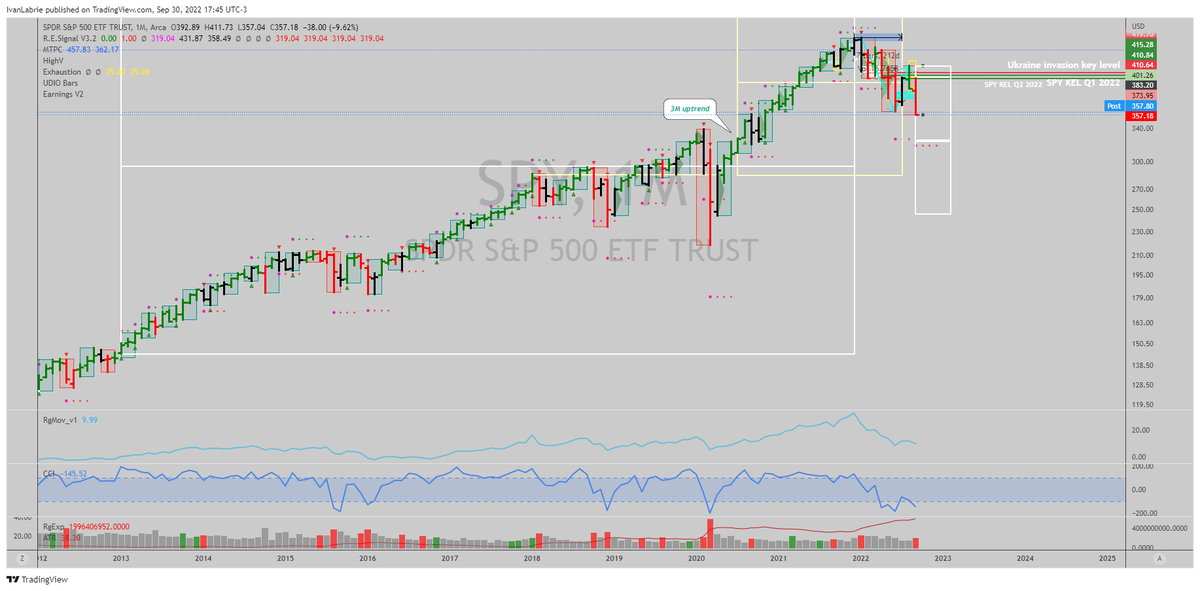 ivan_labrie's tweet photo. $SPY monthly down trend popped...I could see this working and getting a long and steady fall until 2025 tbh. For now the signal lasts 6 months, 5 from Oct onwards. Target below $325 by then or sooner. #TimeAtMode #KeyHiddenLevels #LabrieTrading https://t.co/sJInrfWdHB