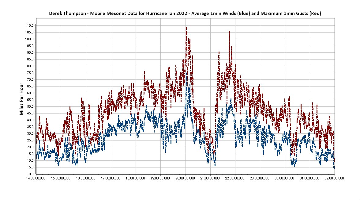Here’s our preliminary mobile #mesonet data from #HurricaneIan. We stayed on Interstate 75 in SW Florida. Initially, we were stationary in Nokomis. Later, we relocated to Punta Gorda where we entered the eye. Graph times are UTC. #FLwx <a href="/NWSTampaBay/">NWS Tampa Bay</a> <a href="/NWSNHC/">National Hurricane Center</a> <a href="/NHC_Atlantic/">National Hurricane Center</a>