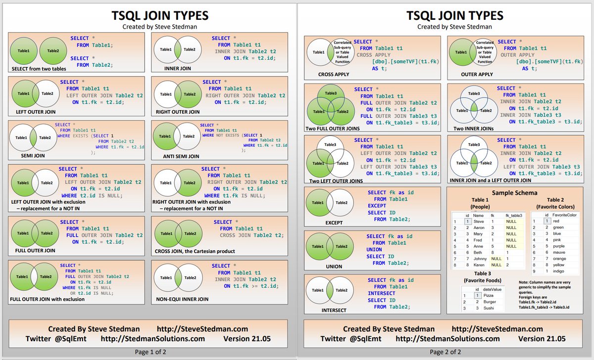 SqlEmt's tweet image. Download our Free #JOINtypes poster cheetsheet for #sqlserver and #mysql. 

Useful for the days you run out of caffeine. #stedmansolutions

stevestedman.com/poster