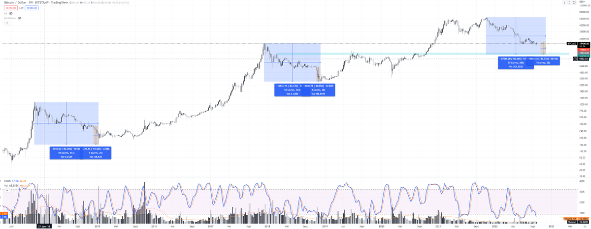 crypto_micky's tweet photo. @CryptoCapo_ Yes, if we look at what happened in the past, downtrend may not be finished! https://t.co/4qjhEhK5Ff