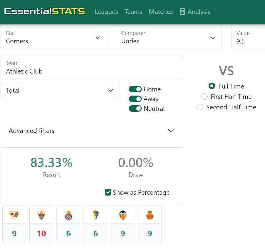essential_stats's tweet photo. Since Ernesto Valverde returned to Athletic Club, they're 5 out of 6 games under 9.5 corners.
4/4 while playing at 🏟️ San Mamés.
#AthleticAlmería
#LaLigaSantander
#EssentialStats
https://t.co/b2LhmjveQp https://t.co/nMgaXSFmdS