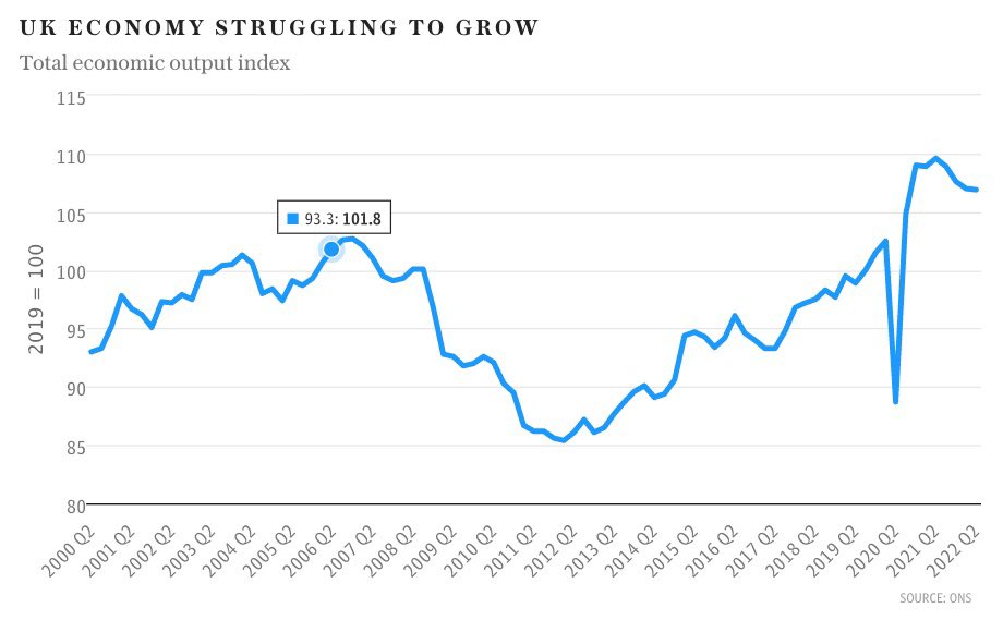 📊 There was a boost for pound sterling on Friday after the Office of National Statistics revised its growth figures up, suggesting that the UK economy was not currently in a recession telegraph.co.uk/politics/2022/…