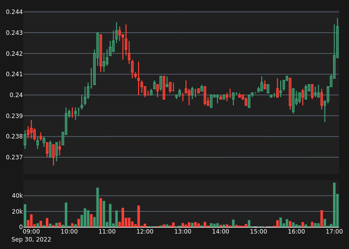 abnormal_crypto's tweet photo. #POLYUSDT Bull Alert!

5X Volume
Price:      0.2433
5-min %: 0.62%
Volume:  $42,405
 
#crypto #whale #btc #eth #POLY $POLY https://t.co/sHnnxgHEpo