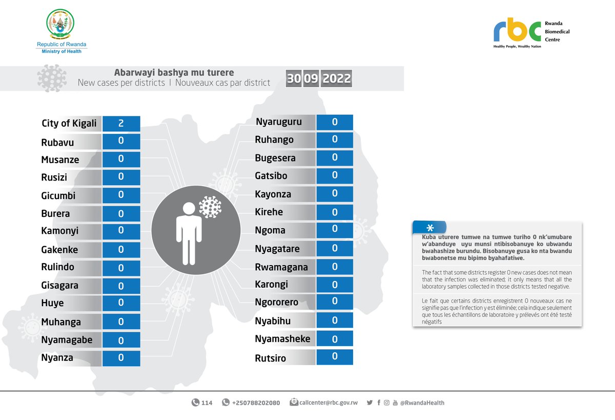 RwandaHealth's tweet photo. 30.09.2022 Amakuru mashya | Update | Mise à jour https://t.co/w3jjTT69co