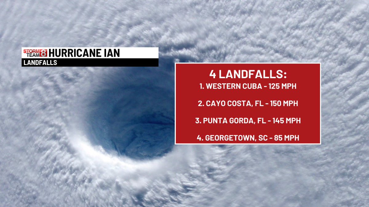 FOUR landfalls!
Not a record, but Hurricane #Ian made its fair share of landfalls from Cuba, to FL, to SC.

Compare that with Hurricane #Irma which made SEVEN landfalls in 2017.

Tropical Storm #Fay made four landfalls in FL alone in 2008.

@WTNH 
Courtesy: @philklotzbach https://t.co/0InyJHns2l