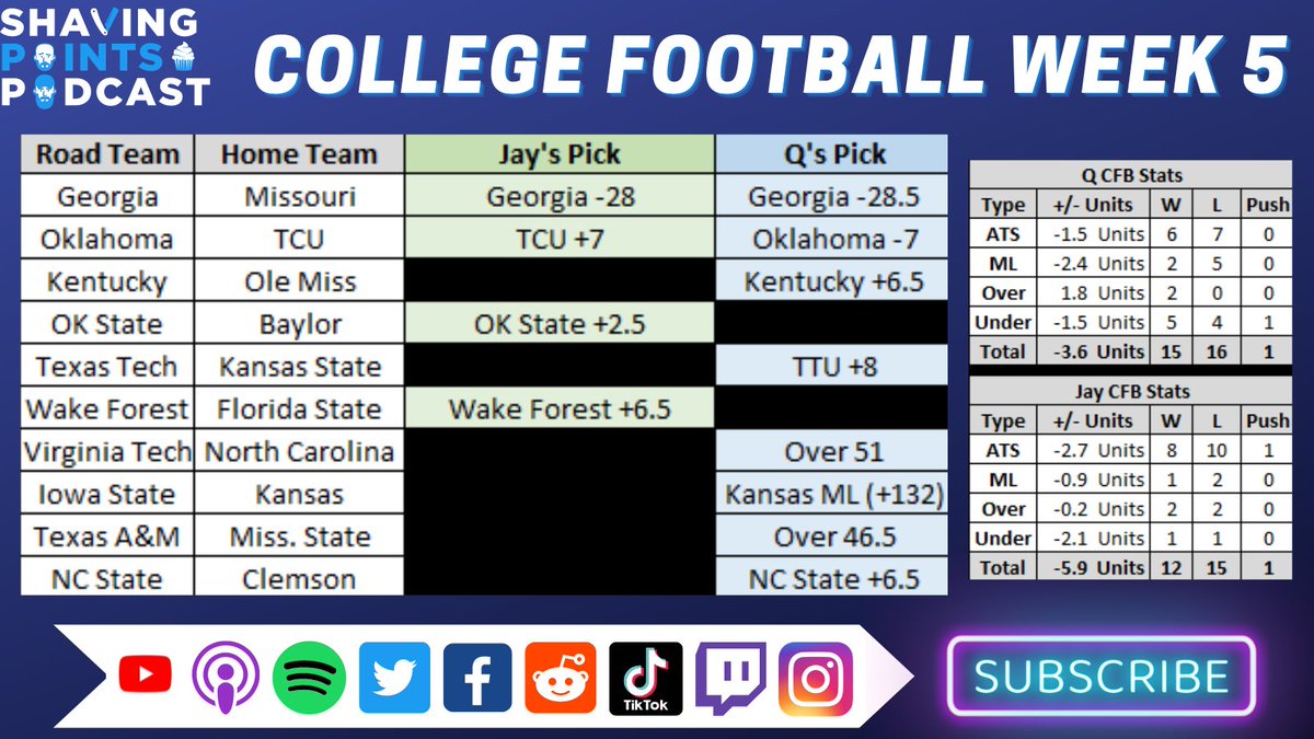 shaving_pts_pod's tweet photo. College Football Saturday, you know what that means? College Football picks! No cost, ad-free, no gimmicks. Just pure college football picks!

#CFBPicks #CFBBets #CFPPicks #collegegameday https://t.co/stNTaIS84D