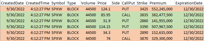 #JHEQX $JPM adjusted the roll after the close. Here are the new strikes:  

-2860P / +3390P / -3835C

44,500 contracts.

Green is what is after the adjustment; orange closes the original trade that occurred at 14:42 pm ET earlier today: