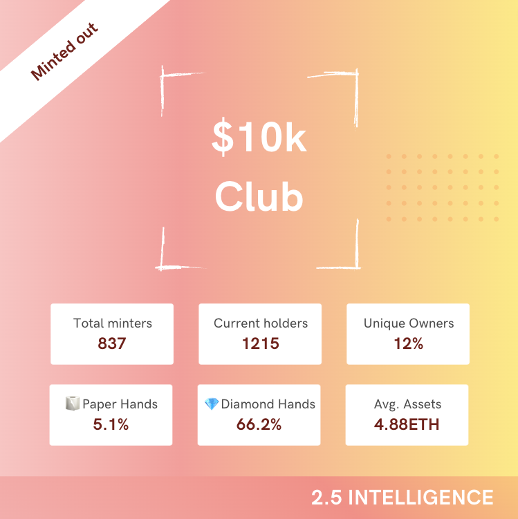 10kclub.eth on X: We added a 100k chat in the discord 100k doesn't  technically gain 10k membership (whatever that means lol we still don't  even know 😂😂) But degens are degens and