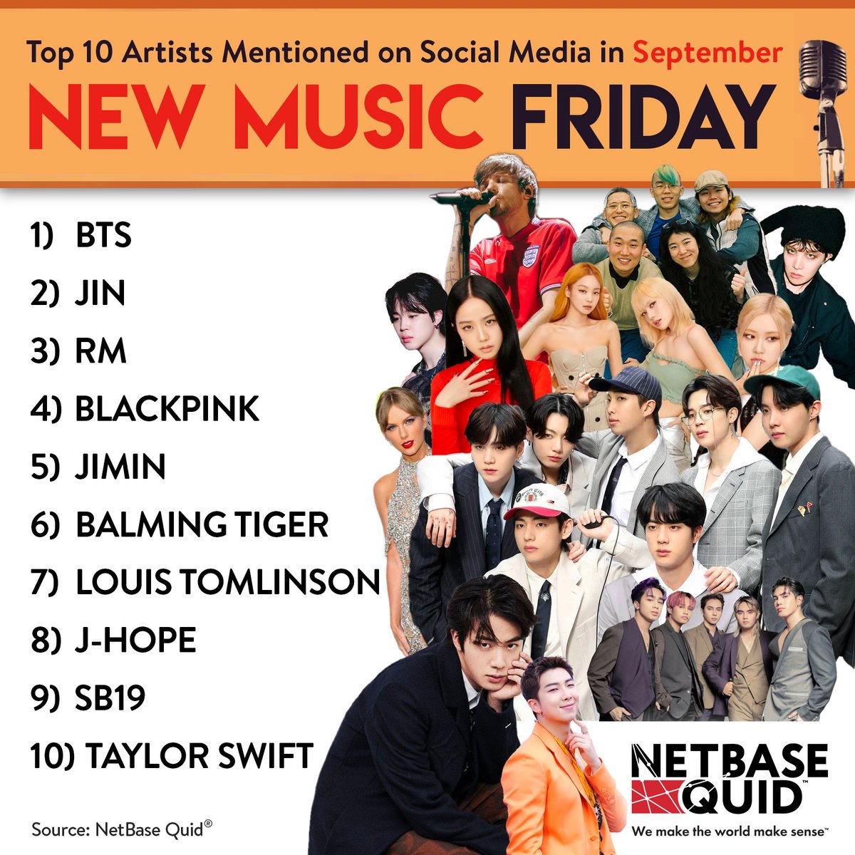 NetBase Quid (@NetBaseQuid) on Twitter photo 2022-09-30 21:48:13 Happy #NewMusicFriday! Using our social & media intelligence solution, we're sharing the top 10 artists mentioned on social media in September:
1) #BTS
2) #JIN
3) #RM
4) #BLACKPINK
5) #JIMIN
6) #BalmingTiger
7) #LouisTomlinson
8) #JHope
9) #SB19
10)#TaylorSwift Happy #NewMusicFriday! Using our social & media intelligence solution, we're sharing the top 10 artists mentioned on social media in September:
1) #BTS
2) #JIN
3) #RM
4) #BLACKPINK
5) #JIMIN
6) #BalmingTiger
7) #LouisTomlinson
8) #JHope
9) #SB19
10)#TaylorSwift