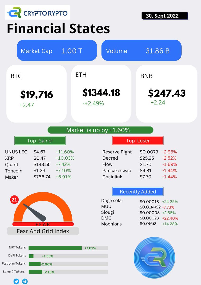 TeamcryptoRypto's tweet photo. Crypto Market Traded Green on 30-Sept 2022
.
.
.
#Bitcoin #Ethereum #Crypto #news https://t.co/fAppyzoaYG