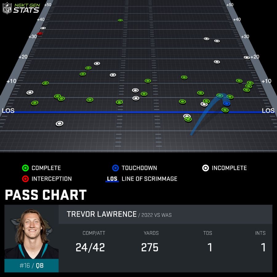 TheHonestNFL's tweet photo. Trevor Lawrence has been getting more and more comfortable with each game. On film, his decisiveness, confidence, and calm feet really stand out. Solid pocket presence, but he’s even better on the move, in my opinion. Smooth off-platform sequencing with great power generated. https://t.co/6aWeWKeXlP