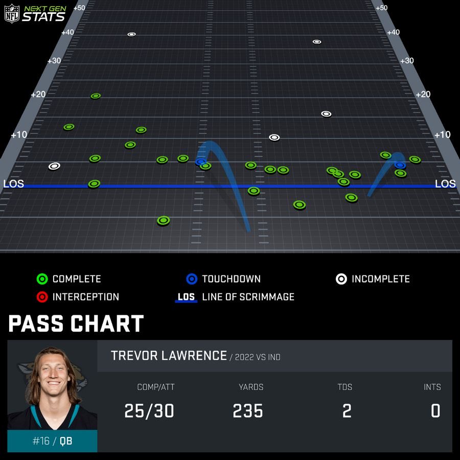 TheHonestNFL's tweet photo. Trevor Lawrence has been getting more and more comfortable with each game. On film, his decisiveness, confidence, and calm feet really stand out. Solid pocket presence, but he’s even better on the move, in my opinion. Smooth off-platform sequencing with great power generated. https://t.co/6aWeWKeXlP
