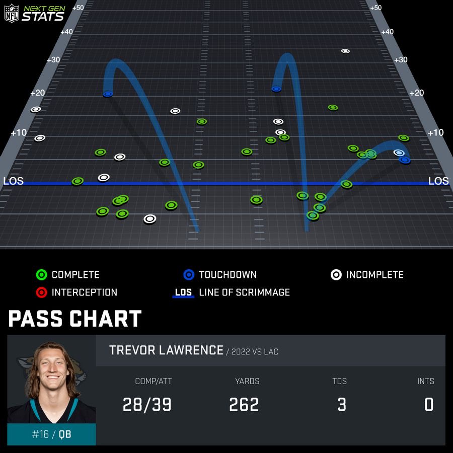 TheHonestNFL's tweet photo. Trevor Lawrence has been getting more and more comfortable with each game. On film, his decisiveness, confidence, and calm feet really stand out. Solid pocket presence, but he’s even better on the move, in my opinion. Smooth off-platform sequencing with great power generated. https://t.co/6aWeWKeXlP