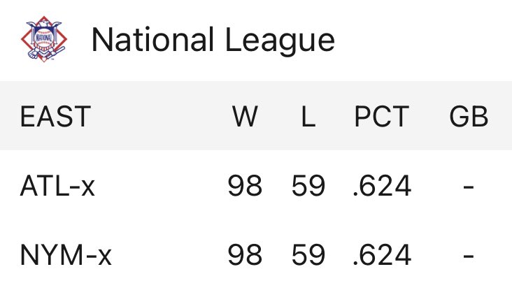 Jared_Carrabis's tweet photo. We have played 157 baseball games and decided absolutely nothing. Five to go. https://t.co/dWmQNyhQzq