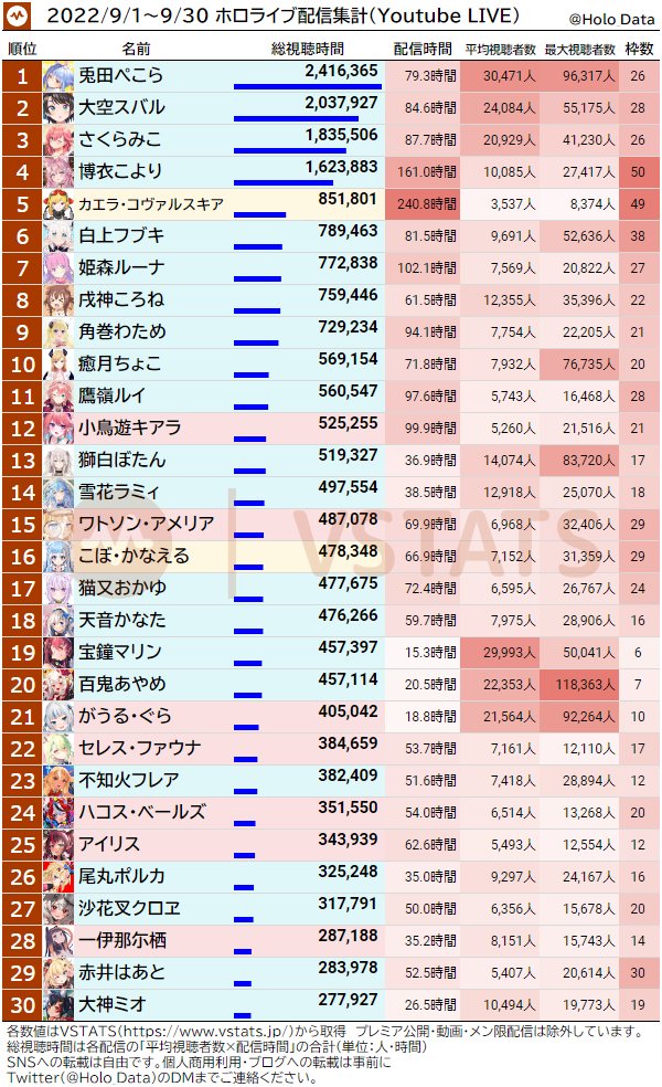 Re: [Holo] Hololive 9月份 直播&觀看時數統計