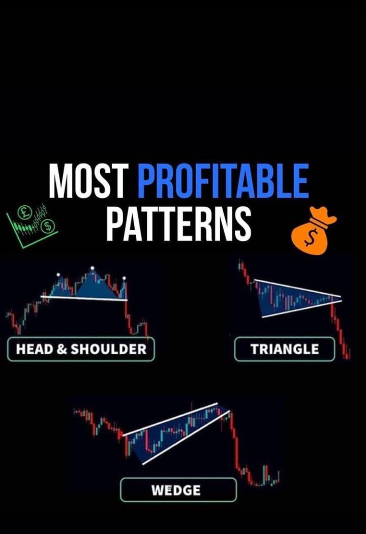 anabellesmithie's tweet image. It's all about the pattern, patterns are formulas used by traders.
So what's yours?
#tradingpattern #forex