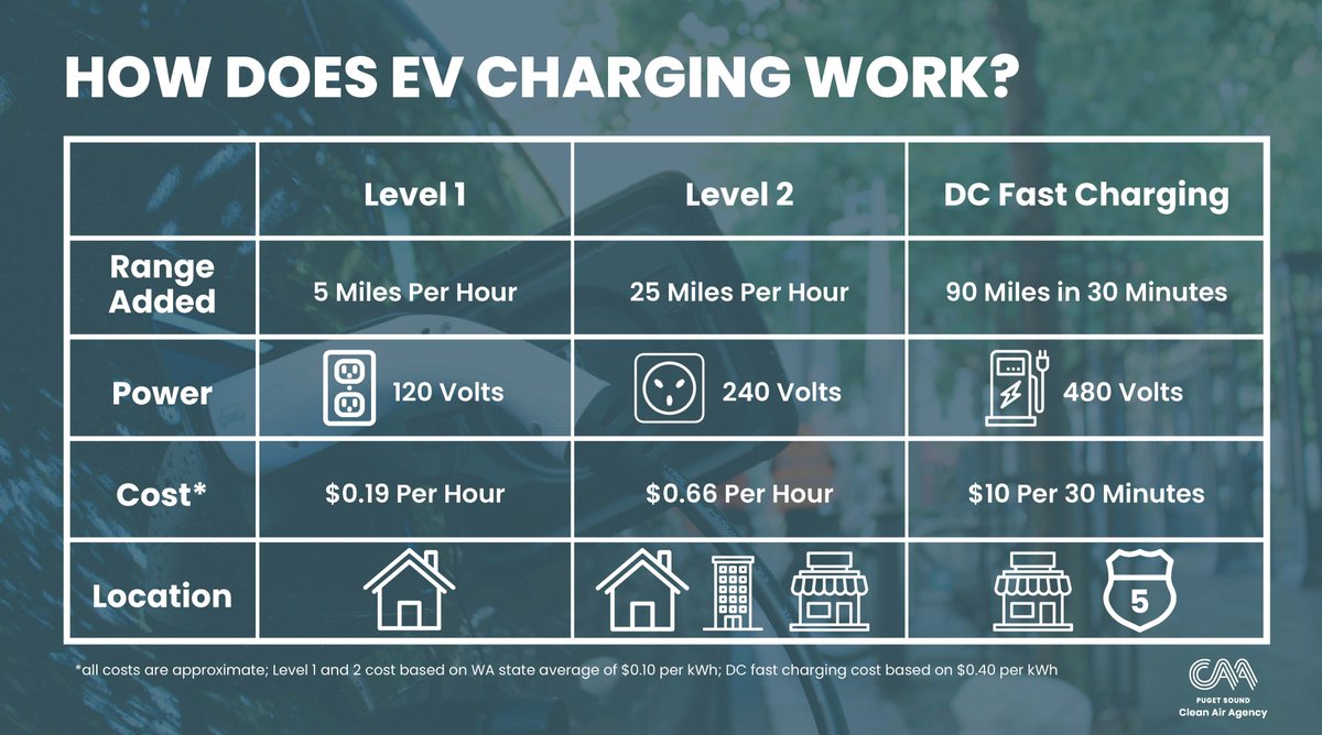 We get it – charging an electric vehicle can be confusing at first. But we’ve got you covered. Here are the three basic levels of EV charging explained. #NDEW2022