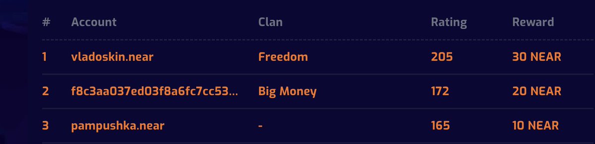 Congrats 🎉 🥳  for the winners of
🔥September Battle challenge🔥

💸💸💸Prepare your wallets 💸💸💸

#NEAR #NEARnft #nft #Rewards #tokengiveaway #FreeMint #P2EGames