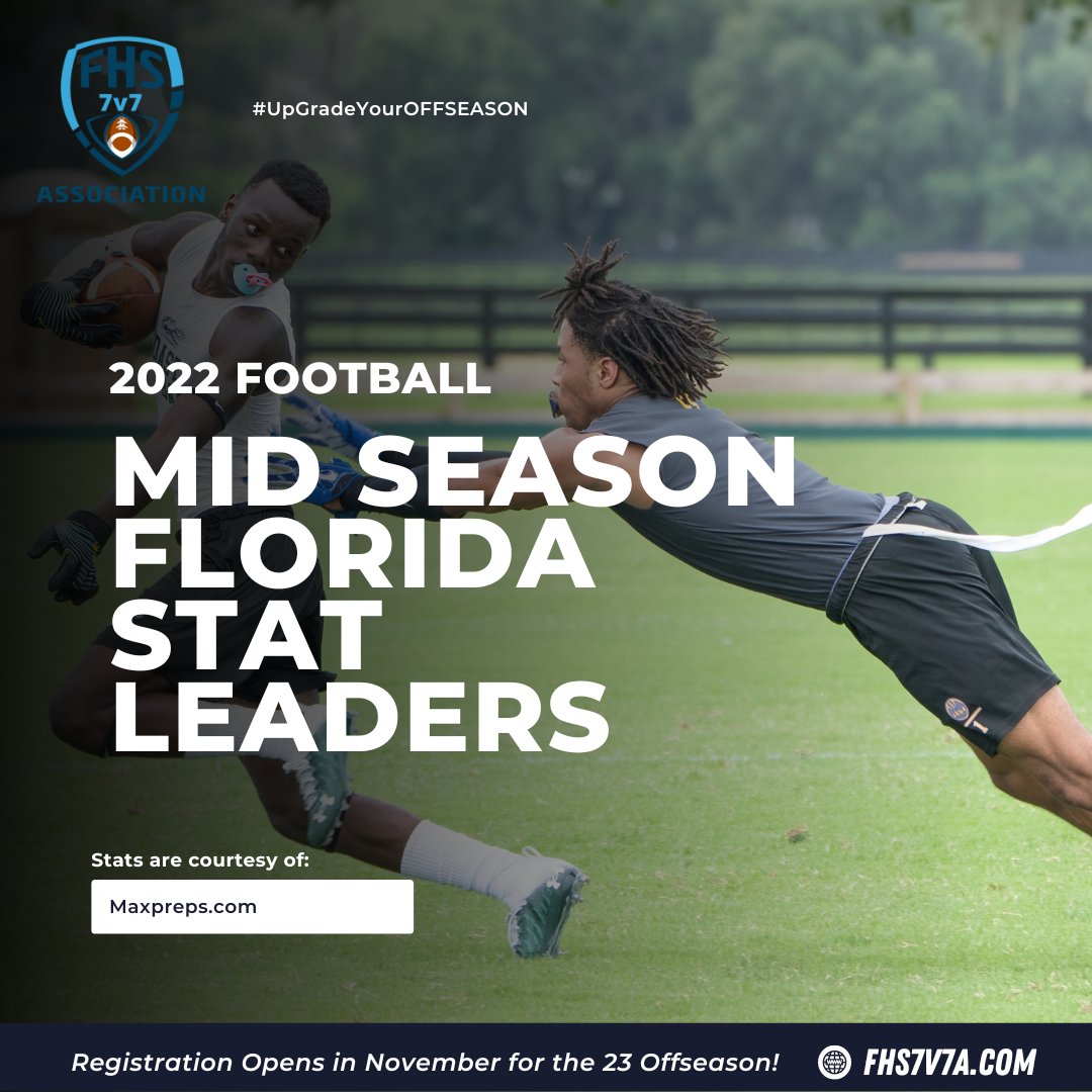 FHS7v7ACollLink's tweet photo. Congratulations to c/o 27 @TrueNorthFootb1 QB 
@qb_zac for being ranked #35 in Florida in Passing with 944 yards &amp; 13 TD's!  Good luck the rest of the season to you Zac &amp; your Titan Teammates.  #UpGradeYourOFFSEASON @FlaHSFootball @Coachmakauskas @VSNflorida https://t.co/lPi9SG3K8i