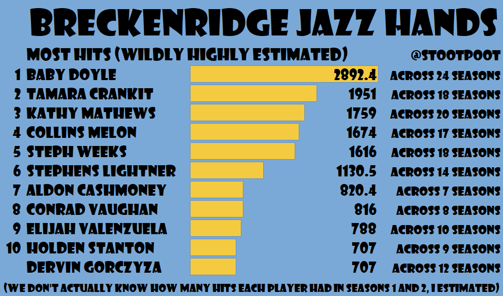 stootpoot's tweet photo. It's the 1st here, so here's my first entry into #Blasetober using Excel and poor font choices. We don't have a lot of records from when The Book was opened, so I used the existing Season 2 and 3 data and effectively guessed what the @blaseball_jazz all-time hits leaders were. https://t.co/wH9B2ks2lV