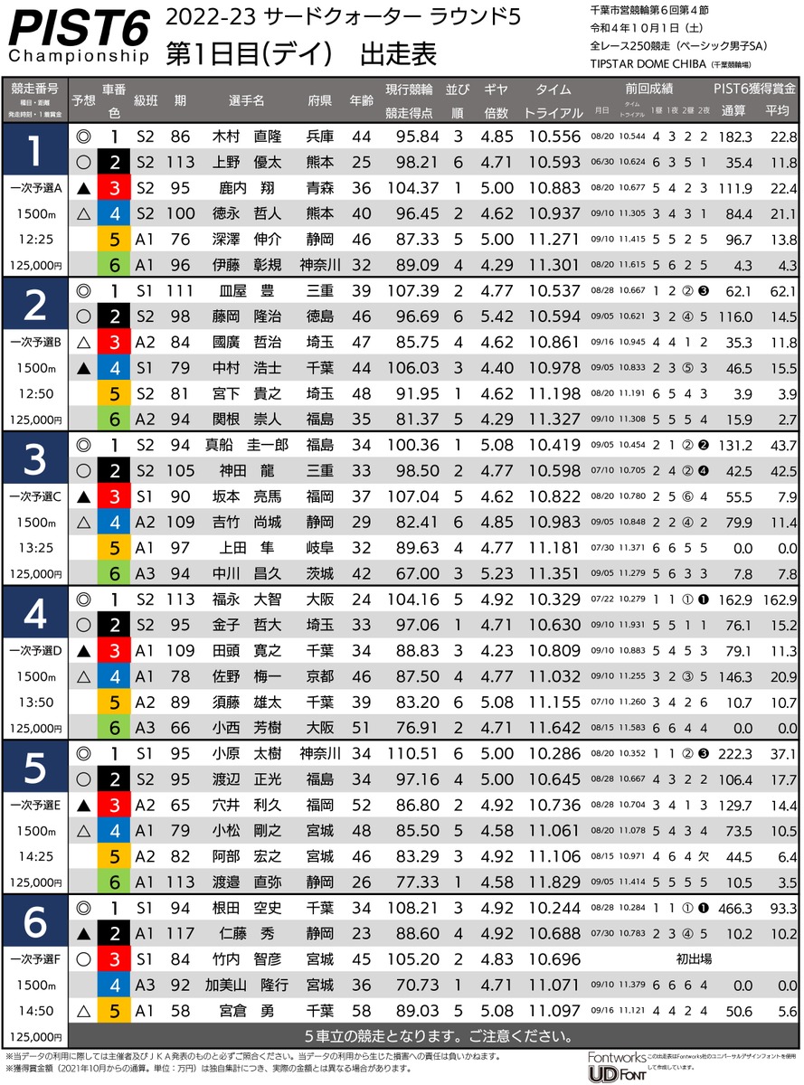 #PIST6 サードクォーター ラウンド5 一次予選の出走表を作りました。
今節の注目は、前走で完全優勝している根田選手と福永選手となりましょう。
6Rは宮倉選手に△印がつきました。TTは25位ですが竹内選手、加美山選手よりPIST6の実績で上回るとの評価です。