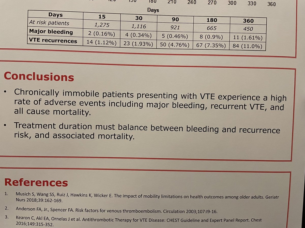 Poster session at #SVM22. Chronically immobile patients with DVT = high rates of bleeding while on AC, high rates of recurrence once off AC. A true clinical dilemma (photo cred to @Angiologist) @DKadiandodov @kush_r_desai @GParmar_MD @LebenTefera @bbikdeli