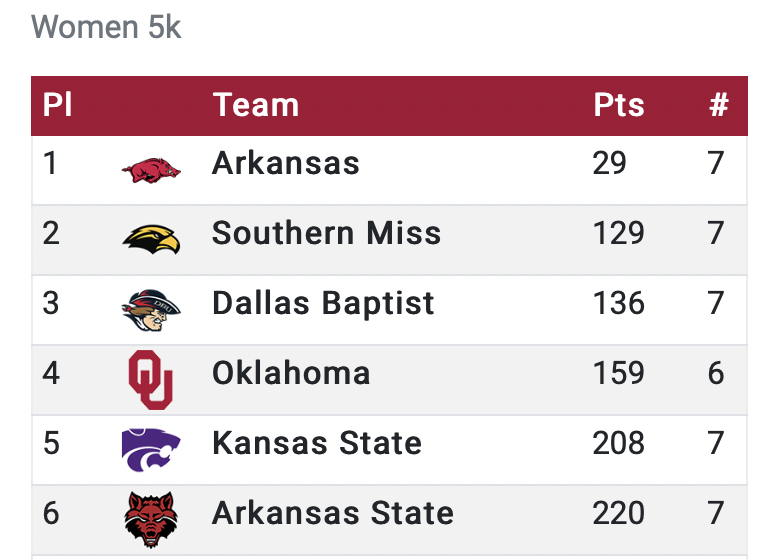 Oklahoma T&F & XC on Twitter "Final 𝙧𝙚𝙨𝙪𝙡𝙩𝙨 for the Chile Pepper XC