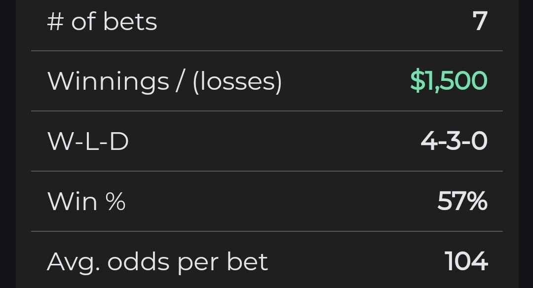 KingCroft2's tweet photo. MLB went 3-1 (+2.59 units) College FB went 1-0(+.91 units) NFL went 0-2(-2.0 units) +1.50 unit total lastnight https://t.co/yrfcDPKbCB