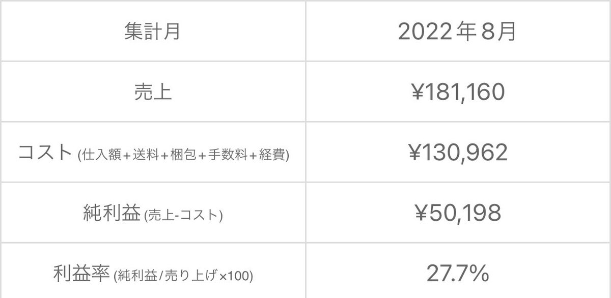youkosoyoko_'s tweet photo. お久しぶりです🙇‍♀️
なんとかぼちぼちせどりやってます🥹
ただ本業とサブ副が立て込んで
なかなか仕入れが出来ず…
店舗仕入れも全くできませんでした。
でも、まあ利益率がよくなってるから
この調子でぼちぼちやります😆 https://t.co/60Ev6UiHPF