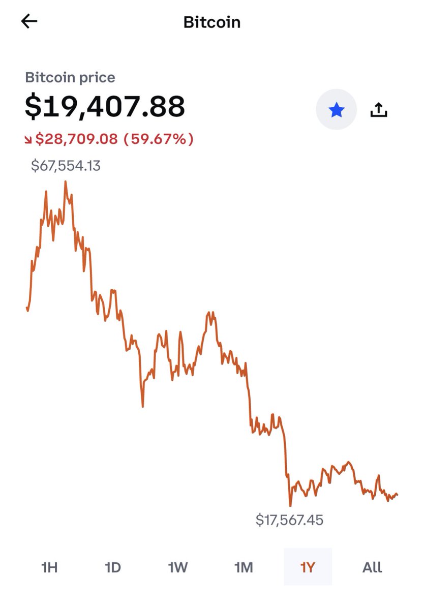 Is the crypto market going up or down? It's been in this low range for 4 months and should break out one way or the other. If I had to gamble I would say it's going lower, so it will probably rise from here lol